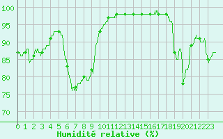Courbe de l'humidit relative pour La Rochelle - Aerodrome (17)