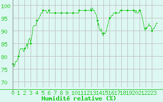 Courbe de l'humidit relative pour Millau - Soulobres (12)