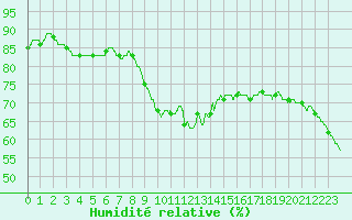 Courbe de l'humidit relative pour Cap Pertusato (2A)