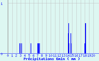 Diagramme des prcipitations pour Marlieux - Le Clou (01)