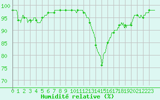 Courbe de l'humidit relative pour Belley (01)