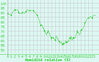 Courbe de l'humidit relative pour Istres (13)
