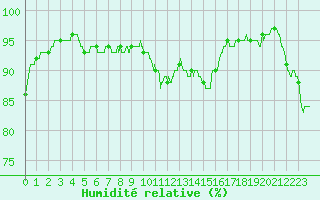 Courbe de l'humidit relative pour Nancy - Ochey (54)