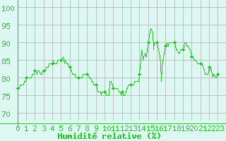 Courbe de l'humidit relative pour Le Bourget (93)