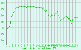 Courbe de l'humidit relative pour Dunkerque (59)