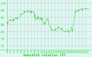 Courbe de l'humidit relative pour Cap Gris-Nez (62)
