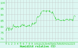Courbe de l'humidit relative pour Calais / Marck (62)