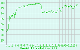 Courbe de l'humidit relative pour Deux-Verges (15)