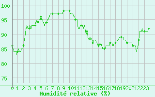 Courbe de l'humidit relative pour Tours (37)