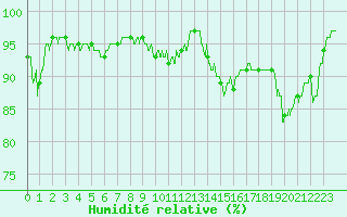 Courbe de l'humidit relative pour Epinal (88)