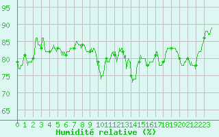 Courbe de l'humidit relative pour Le Puy - Loudes (43)