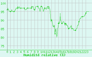 Courbe de l'humidit relative pour Langres (52) 