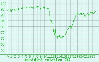 Courbe de l'humidit relative pour Charleville-Mzires (08)