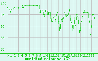 Courbe de l'humidit relative pour Embrun (05)