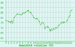 Courbe de l'humidit relative pour Villacoublay (78)