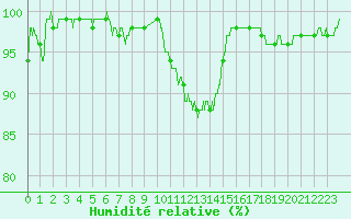 Courbe de l'humidit relative pour Landivisiau (29)