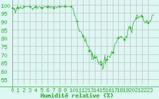 Courbe de l'humidit relative pour La Roche-sur-Yon (85)