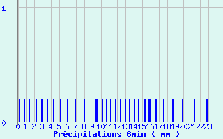 Diagramme des prcipitations pour Malaucne (84)