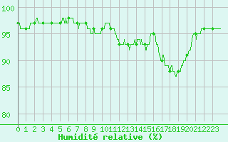 Courbe de l'humidit relative pour Tours (37)