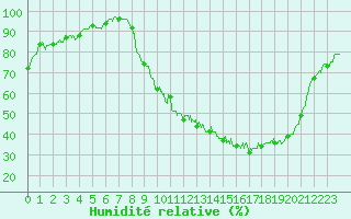 Courbe de l'humidit relative pour Paray-le-Monial - St-Yan (71)
