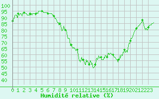 Courbe de l'humidit relative pour Nmes - Garons (30)