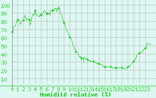 Courbe de l'humidit relative pour Rodez (12)