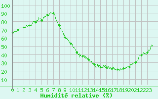 Courbe de l'humidit relative pour Saint-Quentin (02)