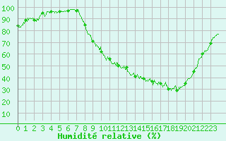 Courbe de l'humidit relative pour Vichy (03)