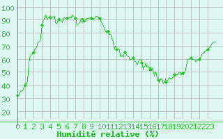 Courbe de l'humidit relative pour Rollainville (88)