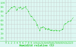 Courbe de l'humidit relative pour Nantes (44)