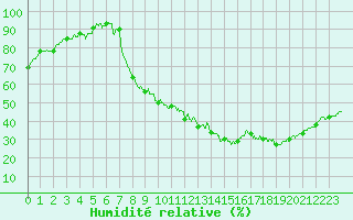 Courbe de l'humidit relative pour Trappes (78)