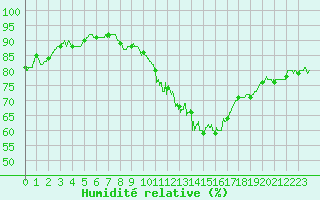 Courbe de l'humidit relative pour Paray-le-Monial - St-Yan (71)
