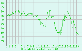 Courbe de l'humidit relative pour Alenon (61)