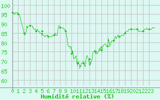 Courbe de l'humidit relative pour Alistro (2B)