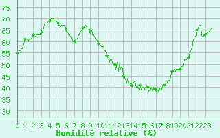 Courbe de l'humidit relative pour Strasbourg (67)