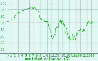 Courbe de l'humidit relative pour Rioux Martin (16)