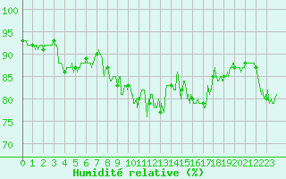 Courbe de l'humidit relative pour Boulogne (62)