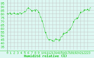 Courbe de l'humidit relative pour Perpignan (66)