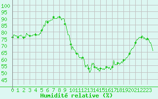 Courbe de l'humidit relative pour Brive-Souillac (19)