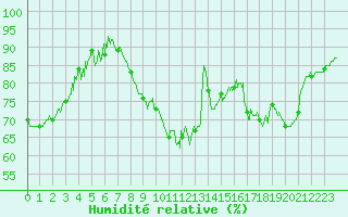 Courbe de l'humidit relative pour Chartres (28)