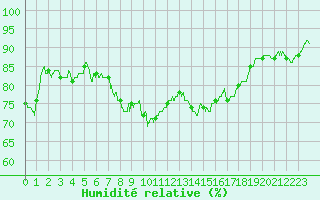 Courbe de l'humidit relative pour Montpellier (34)