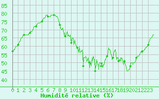 Courbe de l'humidit relative pour Orly (91)