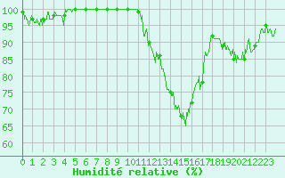 Courbe de l'humidit relative pour Albert-Bray (80)