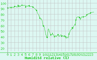 Courbe de l'humidit relative pour Istres (13)