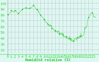 Courbe de l'humidit relative pour Valence (26)