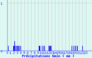 Diagramme des prcipitations pour Lavaldens (38)