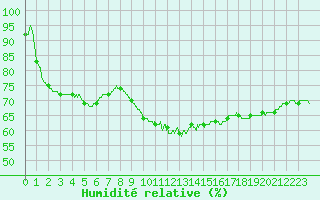 Courbe de l'humidit relative pour Montauban (82)