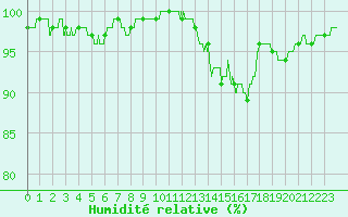 Courbe de l'humidit relative pour Le Val-d'Ajol (88)