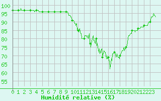 Courbe de l'humidit relative pour Saint-Etienne (42)