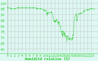 Courbe de l'humidit relative pour toile-sur-Rhne (26)